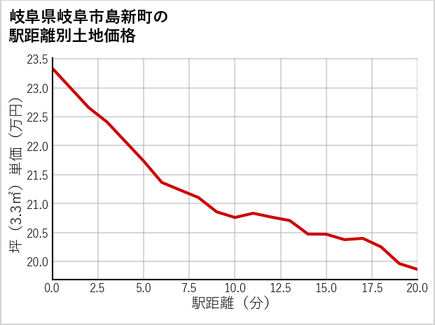岐阜県岐阜市島新町の徒歩距離別の土地坪単価