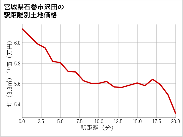 宮城県石巻市沢田の徒歩距離別の土地坪単価