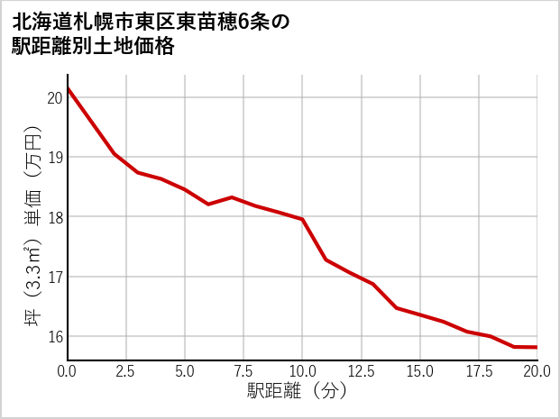 北海道札幌市東区東苗穂6条の徒歩距離別の土地坪単価