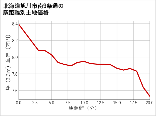 北海道旭川市南9条通の徒歩距離別の土地坪単価