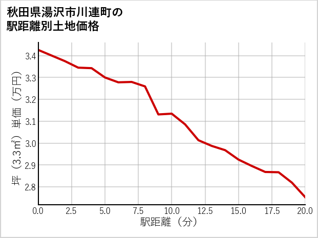 秋田県湯沢市川連町の徒歩距離別の土地坪単価