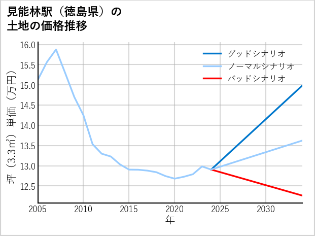 見能林駅（徳島県）の土地価格推移