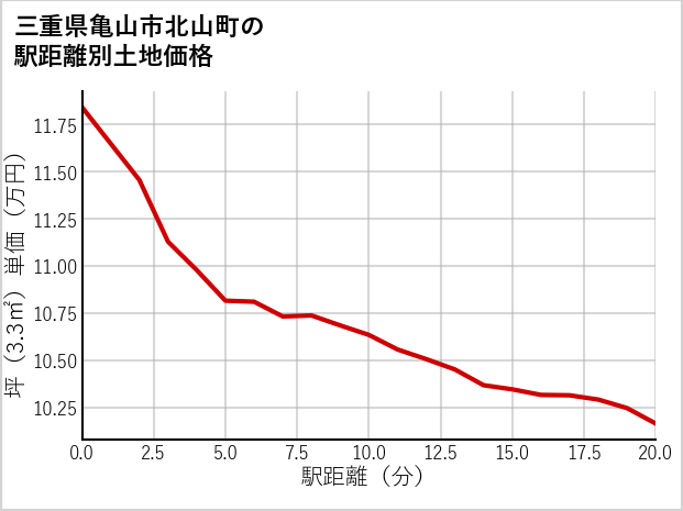 三重県亀山市北山町の徒歩距離別の土地坪単価