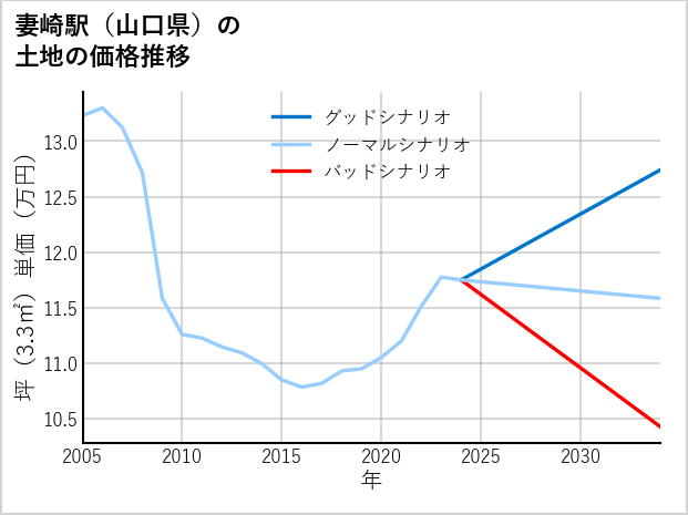 妻崎駅（山口県）の土地価格推移