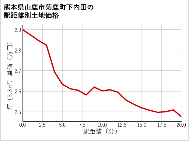 熊本県山鹿市菊鹿町下内田の徒歩距離別の土地坪単価
