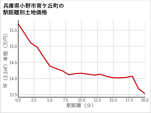 兵庫県小野市育ケ丘町の徒歩距離別の土地坪単価