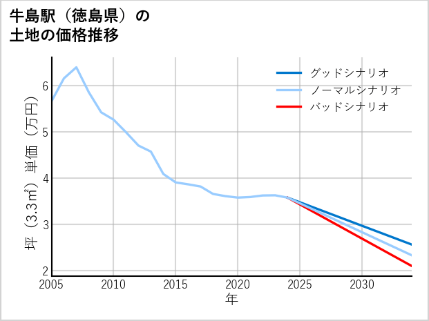 牛島駅（徳島県）の土地価格推移