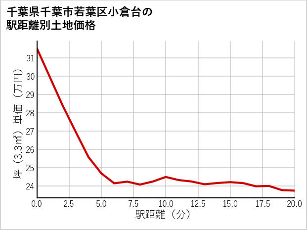 千葉県千葉市若葉区小倉台の徒歩距離別の土地坪単価
