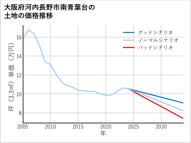 大阪府河内長野市南青葉台の土地価格推移