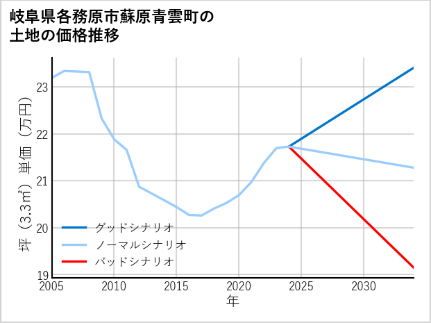 岐阜県各務原市蘇原青雲町の土地価格推移