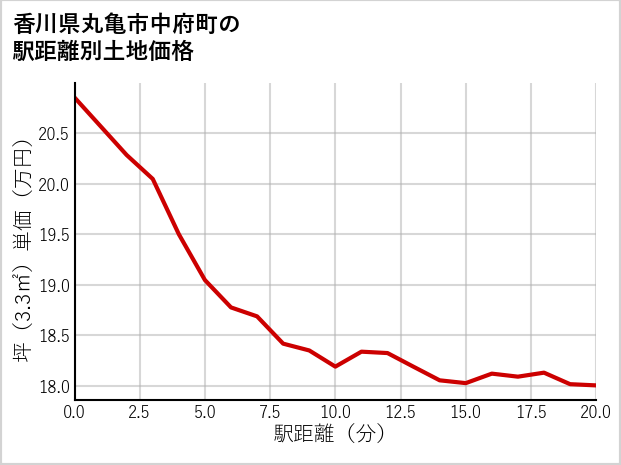 香川県丸亀市中府町の徒歩距離別の土地坪単価