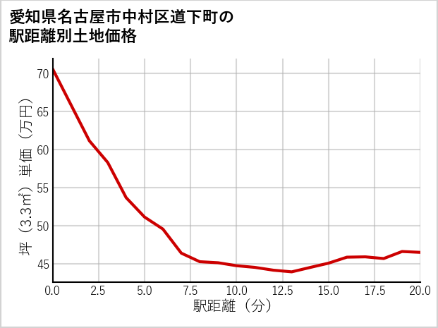愛知県名古屋市中村区道下町の徒歩距離別の土地坪単価