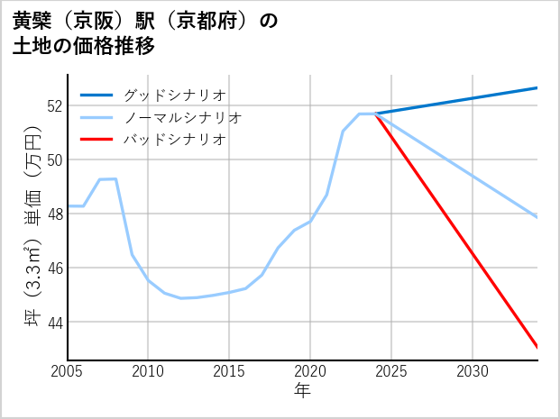 黄檗〔京阪〕駅（京都府）の土地価格推移
