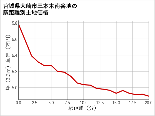宮城県大崎市三本木南谷地の徒歩距離別の土地坪単価