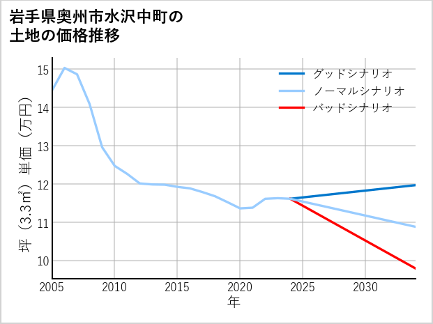 岩手県奥州市水沢中町の土地価格推移