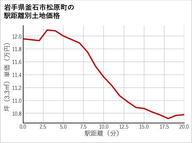 岩手県釜石市松原町の土地価格推移