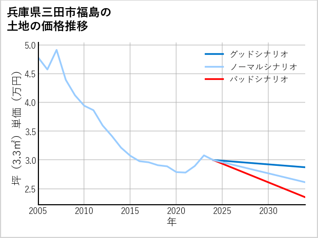 兵庫県三田市福島の土地価格推移