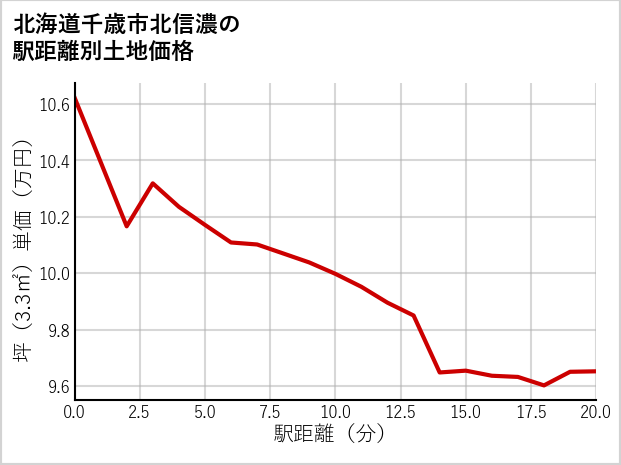 北海道千歳市北信濃の徒歩距離別の土地坪単価