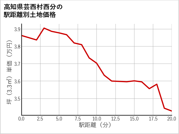 高知県芸西村西分の徒歩距離別の土地坪単価