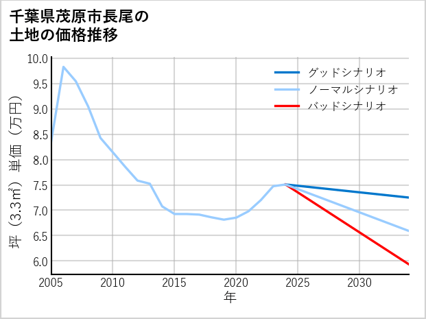 千葉県茂原市長尾の土地価格推移
