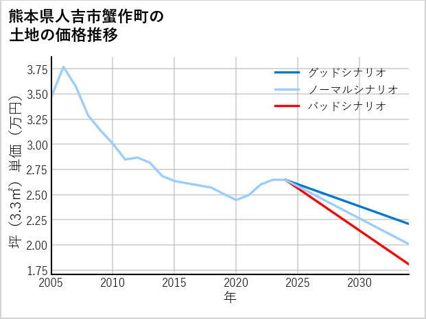 熊本県人吉市蟹作町の土地価格推移