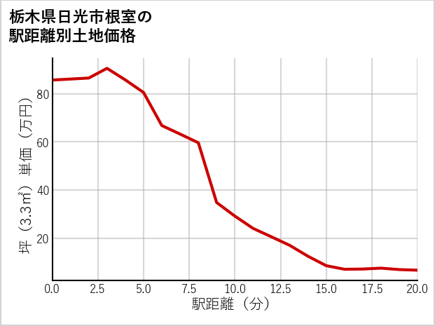栃木県日光市根室の徒歩距離別の土地坪単価