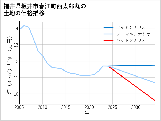福井県坂井市春江町西太郎丸の土地価格推移