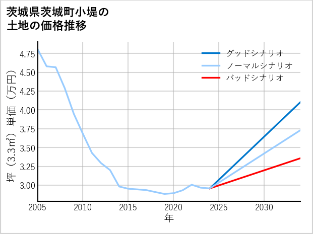 茨城県茨城町小堤の土地価格推移