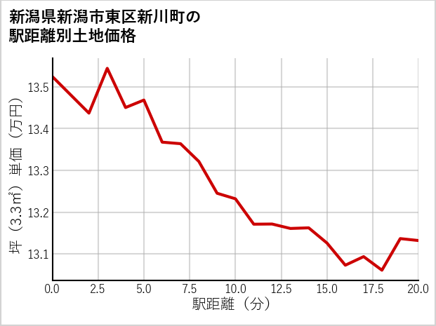 新潟県新潟市東区新川町の徒歩距離別の土地坪単価