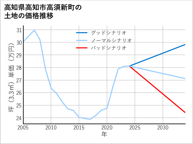 高知県高知市高須新町の土地価格推移