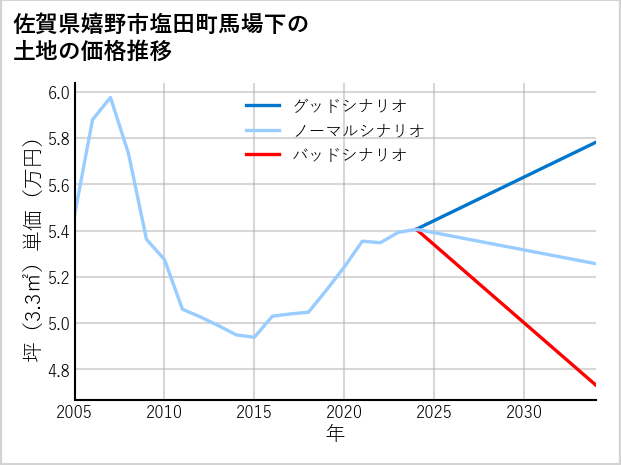 佐賀県嬉野市塩田町馬場下の土地価格推移