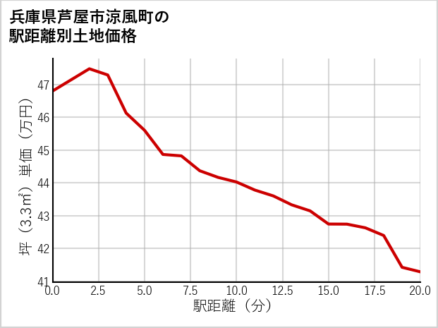 兵庫県芦屋市涼風町の徒歩距離別の土地坪単価