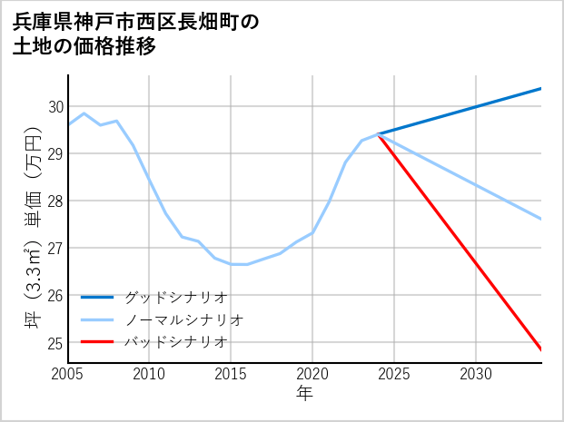 兵庫県神戸市西区長畑町の土地価格推移