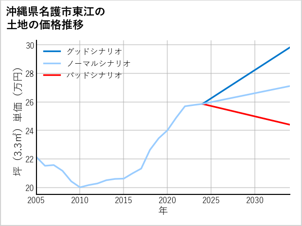 沖縄県名護市東江の土地価格推移