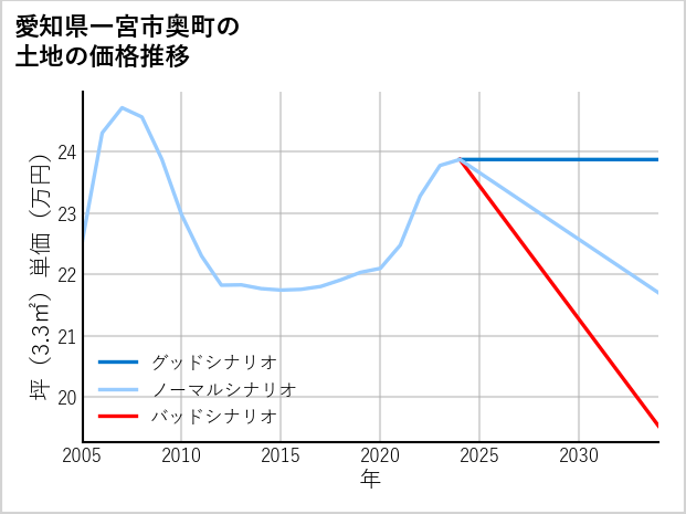 愛知県一宮市奥町の土地価格推移
