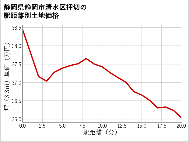静岡県静岡市清水区押切の徒歩距離別の土地坪単価