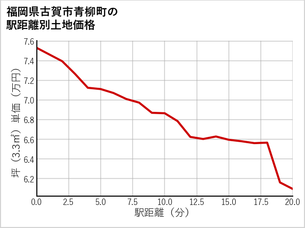 福岡県古賀市青柳町の徒歩距離別の土地坪単価