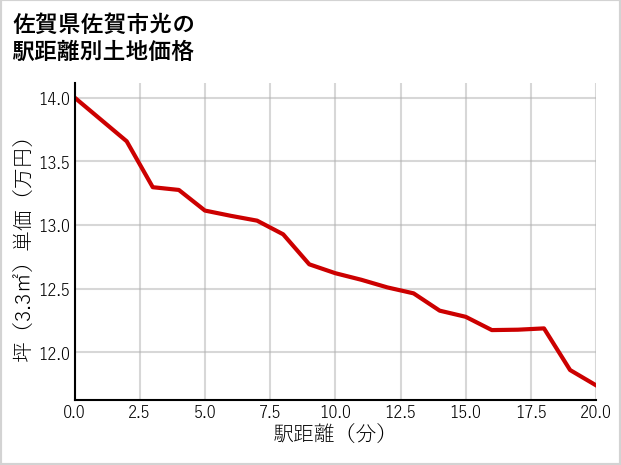 佐賀県佐賀市光の徒歩距離別の土地坪単価