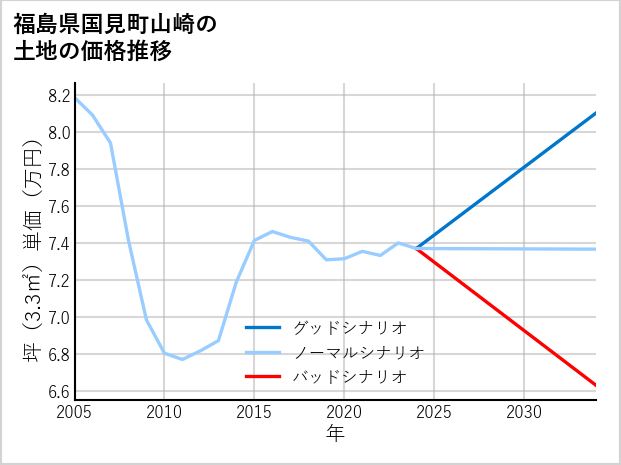 福島県国見町山崎の土地価格推移