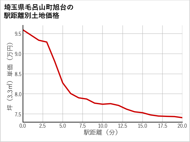 埼玉県毛呂山町旭台の徒歩距離別の土地坪単価