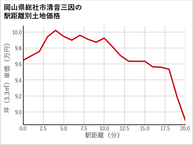 岡山県総社市清音三因の徒歩距離別の土地坪単価