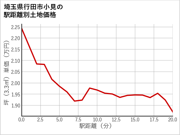 埼玉県行田市小見の徒歩距離別の土地坪単価