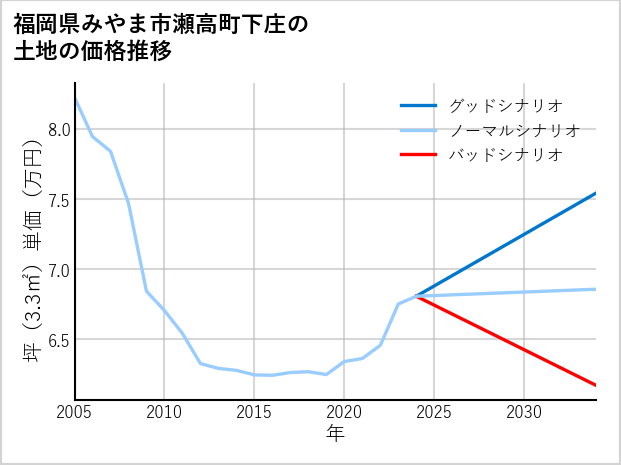 福岡県みやま市瀬高町下庄の土地価格推移