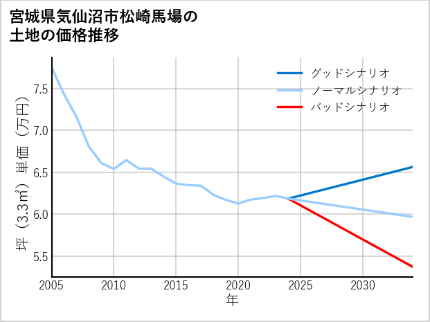 宮城県気仙沼市松崎馬場の土地価格推移