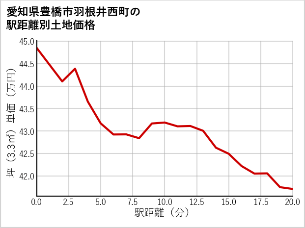 愛知県豊橋市羽根井西町の徒歩距離別の土地坪単価