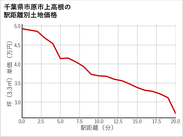 千葉県市原市上高根の徒歩距離別の土地坪単価