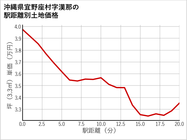 沖縄県宜野座村漢那の徒歩距離別の土地坪単価
