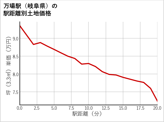 万場駅（岐阜県）の徒歩距離別の土地坪単価