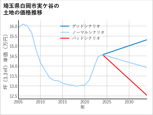 埼玉県白岡市実ケ谷の土地価格推移