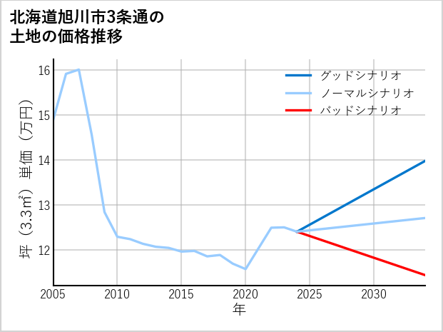 北海道旭川市3条通の土地価格推移